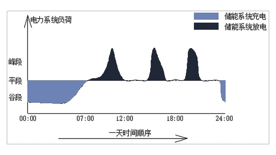 图 1工商储的削峰填谷示意图.jpg