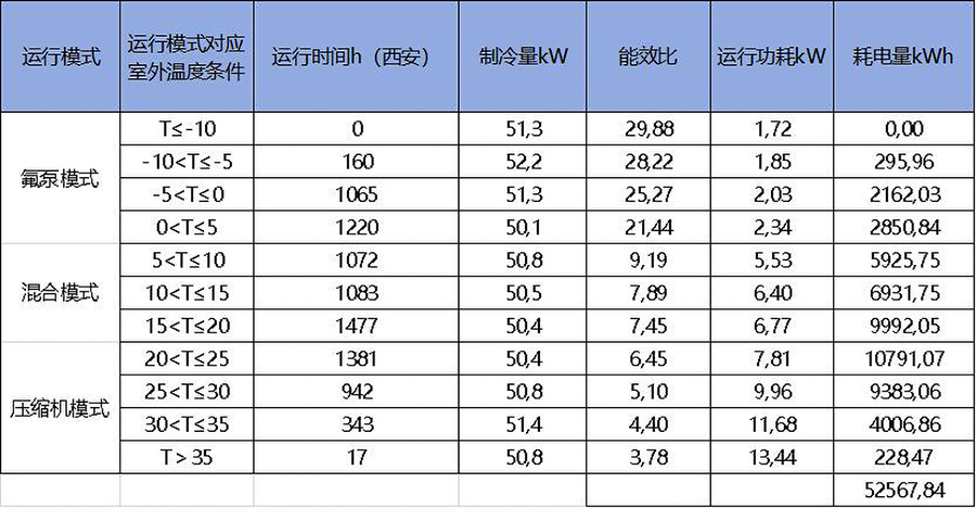 50kW氟泵型空调全年耗电量明细表jpg.jpg