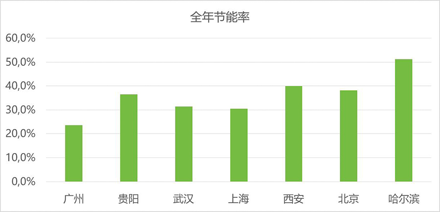 国内各代表性区域全年节能效率图.jpg